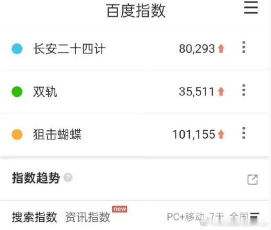 双轨次日百指双轨百指翻了5倍 双轨次日百指，双轨百指翻了5倍，双轨次日百度指数达