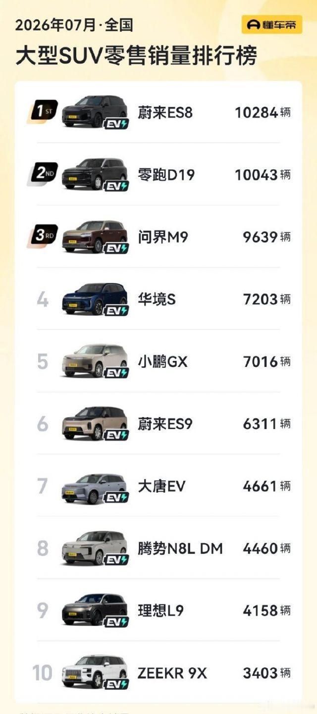 7 月全国大型 SUV 零售销量排行榜，统计的是零售终端交付量，榜单里全部为新能