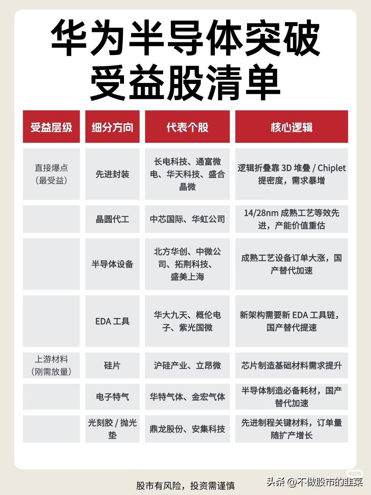 从“卡脖子”到破局：华为半导体突围背后的产业链机会
 
当大家还在讨论高端芯片是