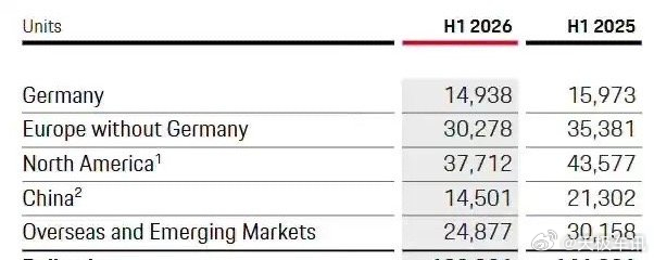保时捷回应中国市场下滑32% 7 月 29 日保时捷发布 2026 年上半年财报