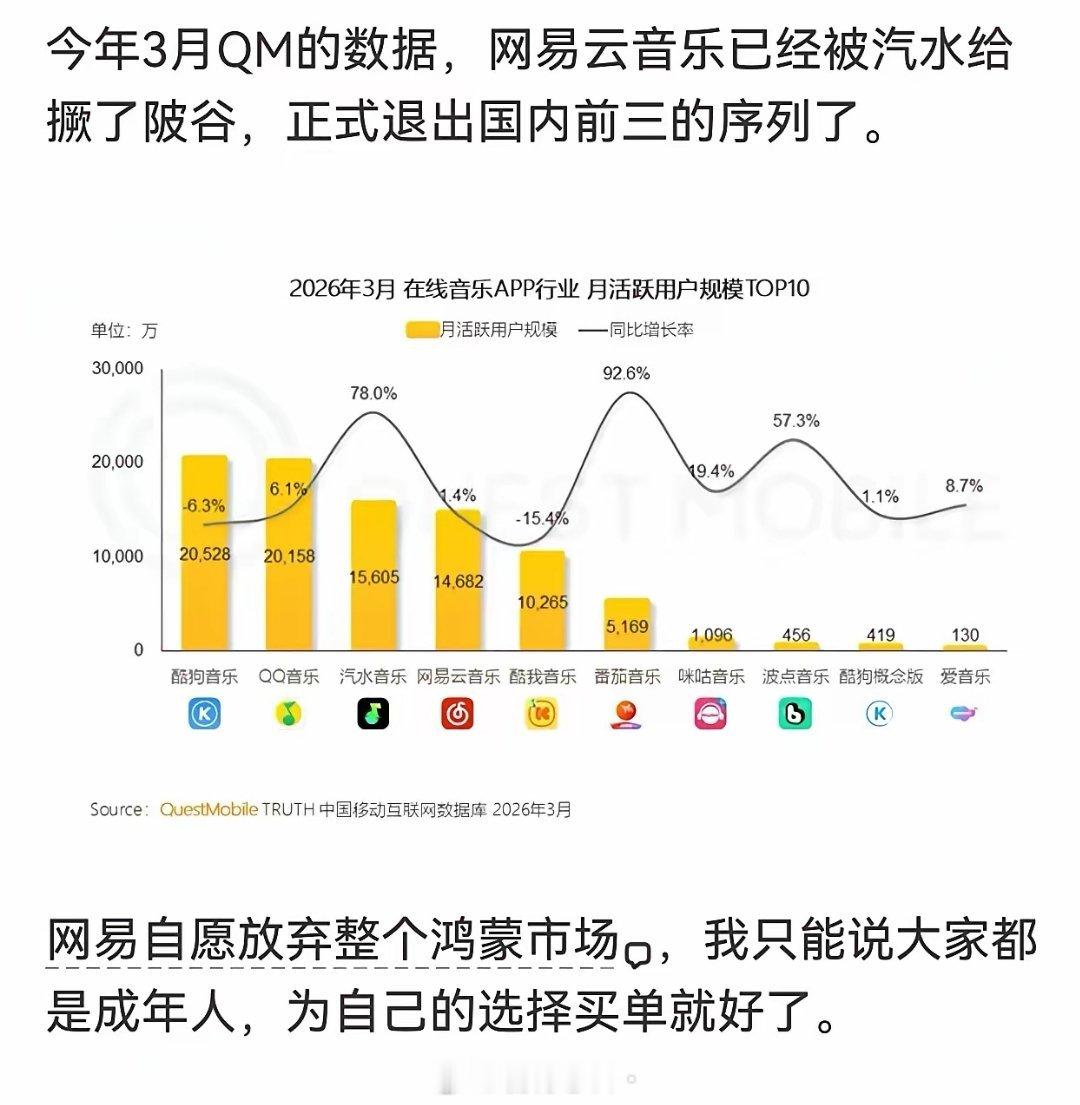 网易死扛不做鸿蒙原生适配，不是深谋远虑，就是小家子气只会算小钱。今年3月的数据，