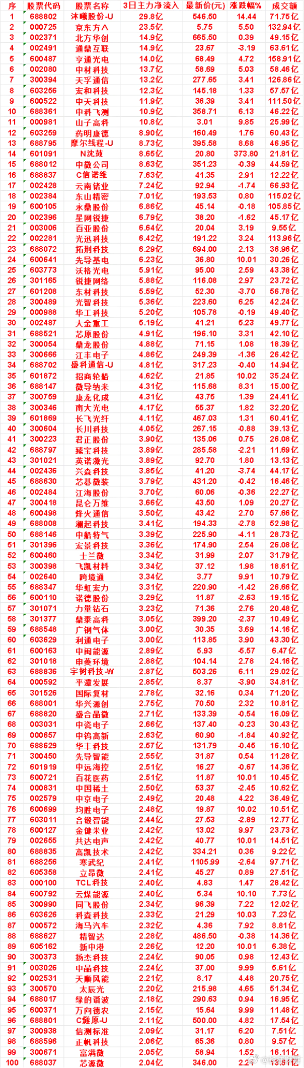 9月18日，前3天主力买入的名单一览！芯原股份：3日净流入 4.91亿，涨跌幅 