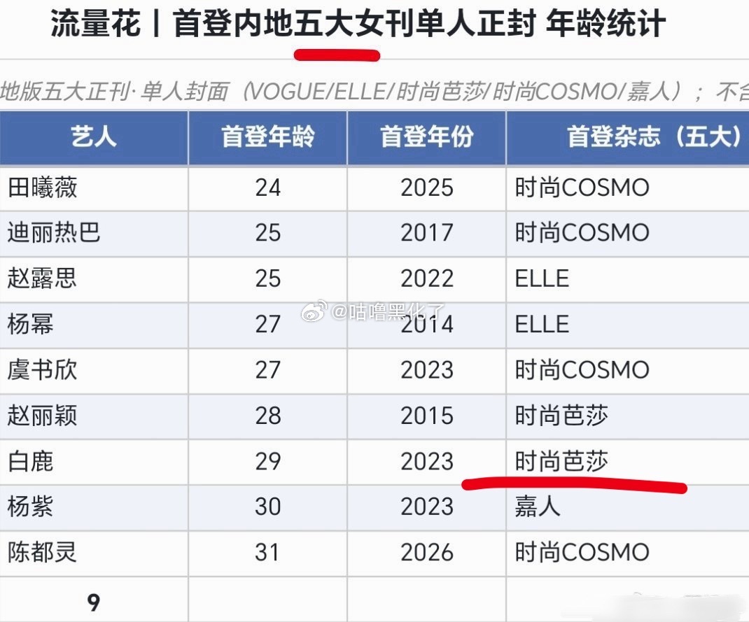 这谁家粉丝统计的太明显了，白鹿上过五大？？？ ​​​