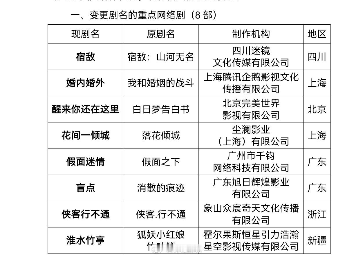 刘诗诗、张云龙主演的《狐妖小红娘竹业篇》改名《淮水竹亭》，已过审即将下证。  