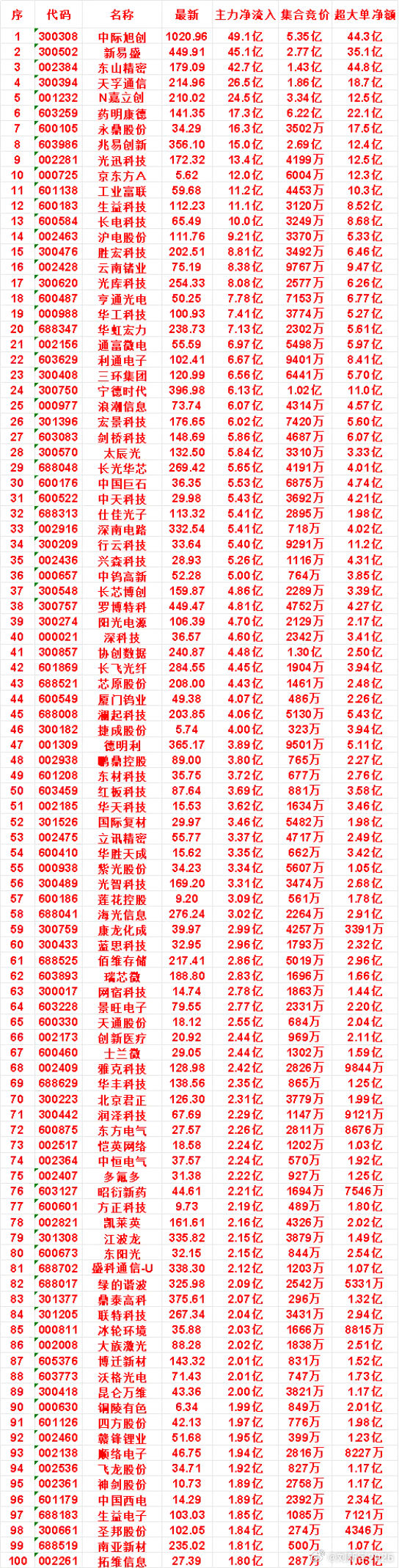 8月4日尾盘30分钟，主力资金“买入的”名单一览！ 