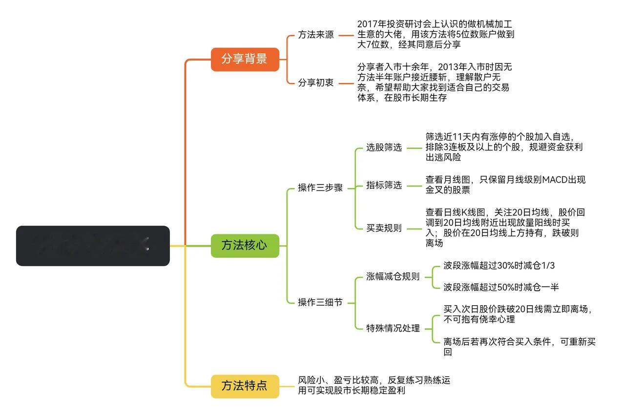 胜率很高的，一个交易策略，拿走，不谢1. 选股必须满足三个条件：近11天内有涨停