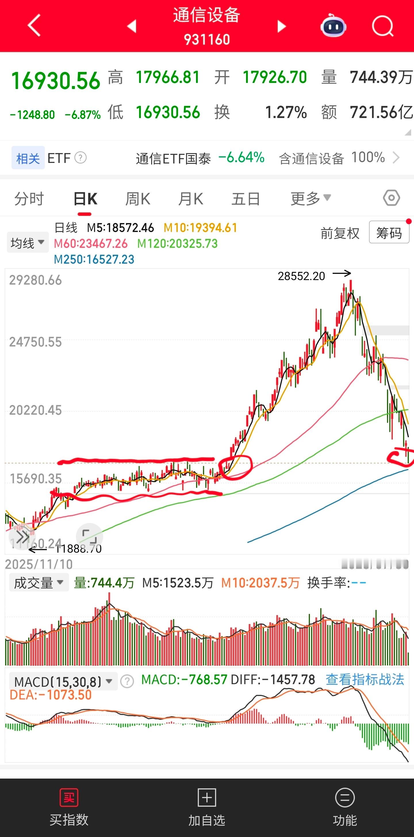 通信设备指数，跌回了去年底今年初的一个长达近半年的箱体上沿那里……简直丧心病狂。