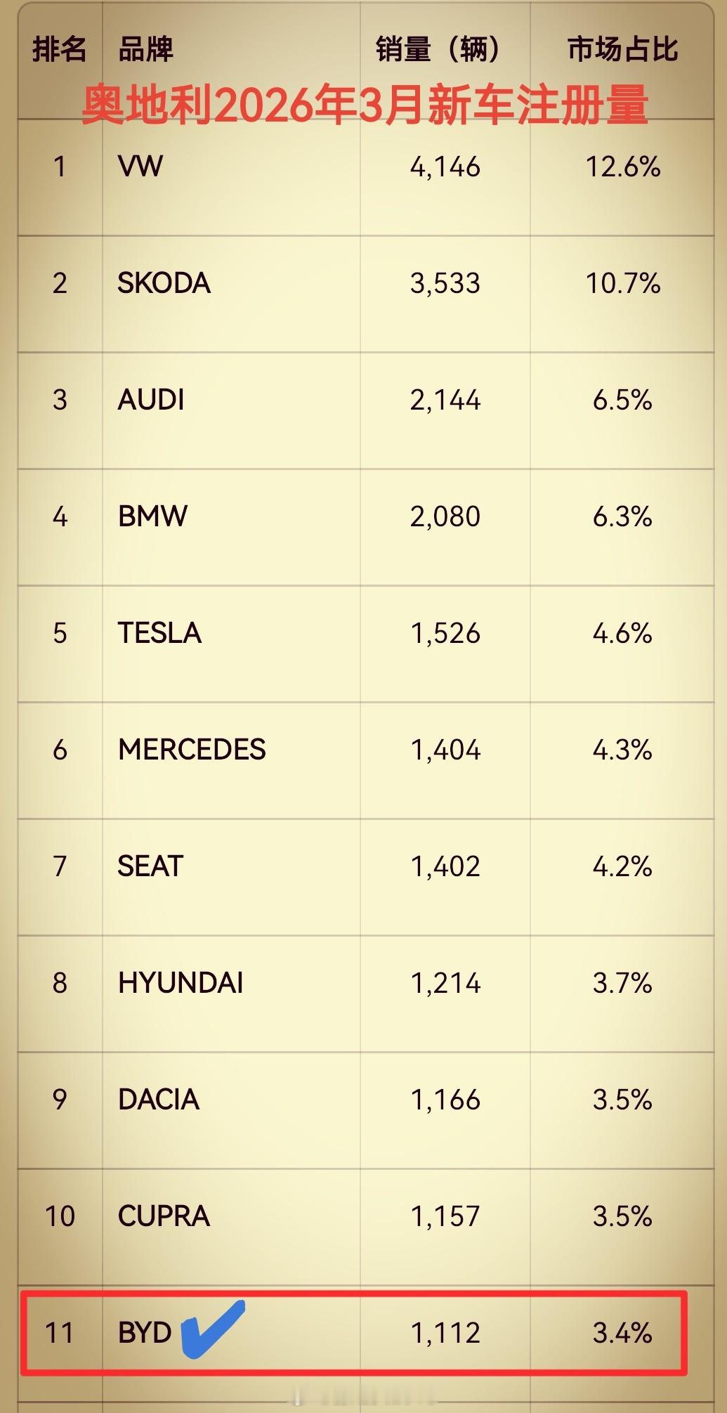 4月1-10日，比亚迪奥地利交付413台：- 市占率5.1%，历史新高；- 全市