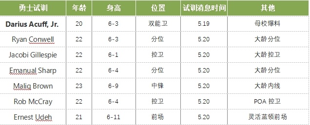 金州勇士 勇士已经陆续开始了试训，实时更新~ 