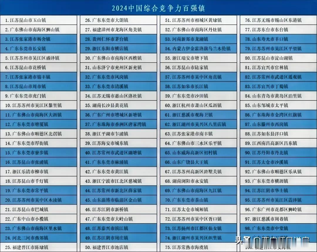 2024年中国综合竞争力百强镇出炉，一眼望过去，全都是长三角和珠三角地区的，不得