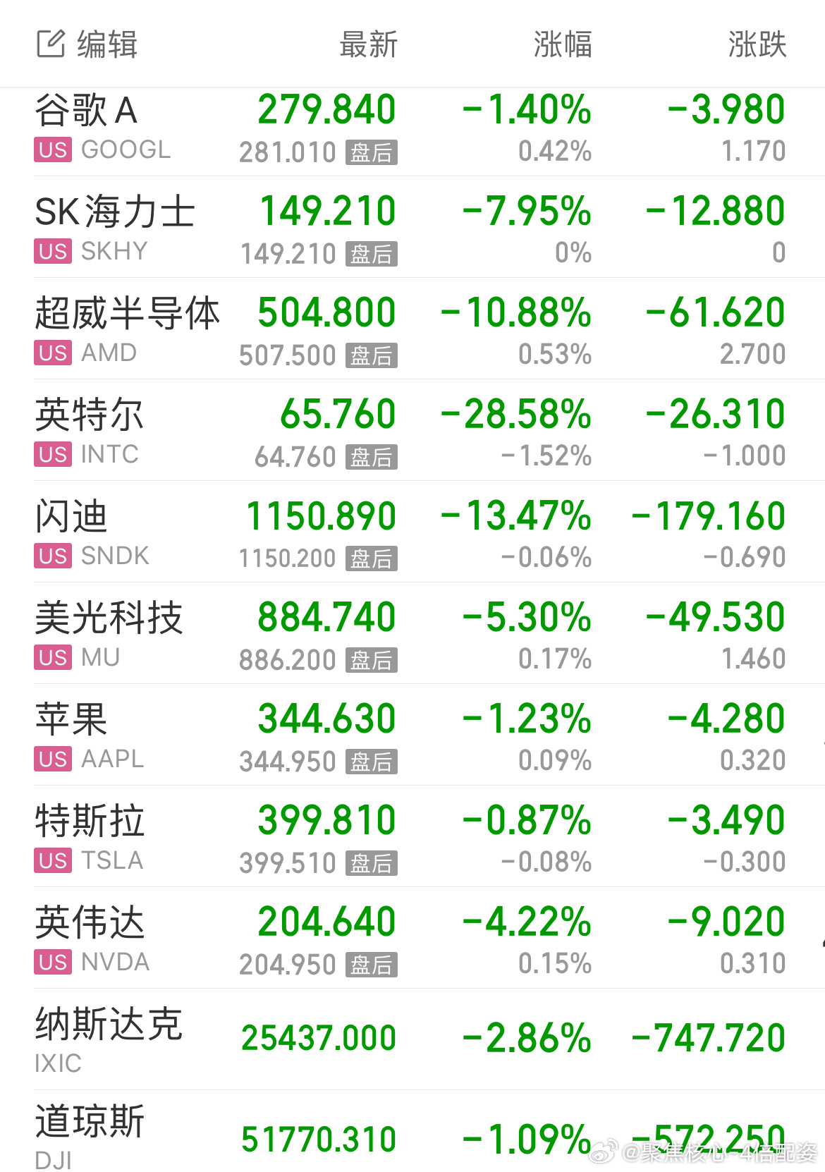 四大利空引发A股下杀A股下杀，引发美股血流成河[笑cry] ​​​