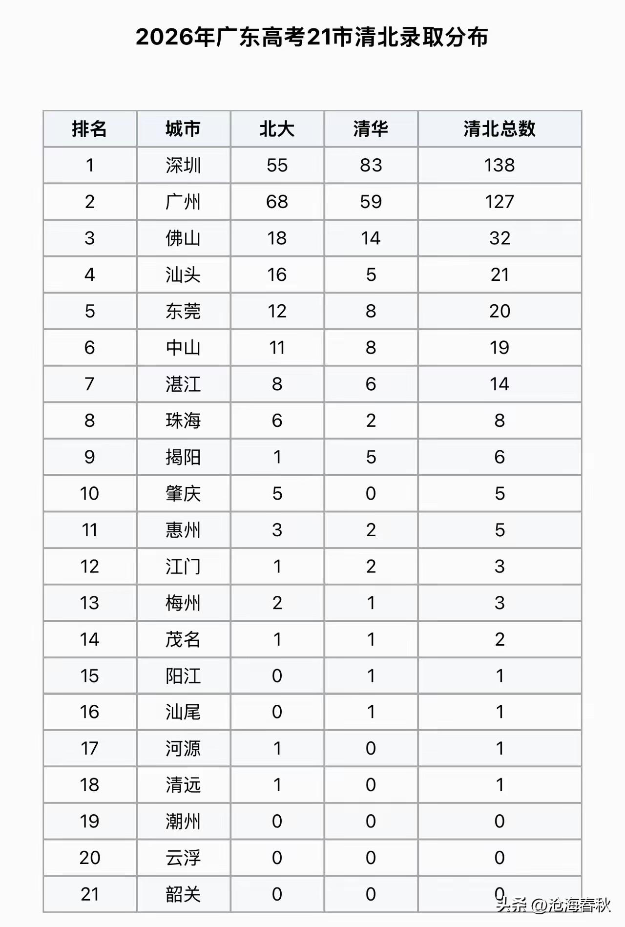 一如既往，深圳和广州两市将全省三分之二的清北名额收入囊中，教育资源在不同城市确实