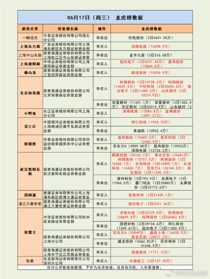 太暴利！章盟主、紫阳东路单日买盘超20亿！市场解读：市场低开高走，创业板指、深成