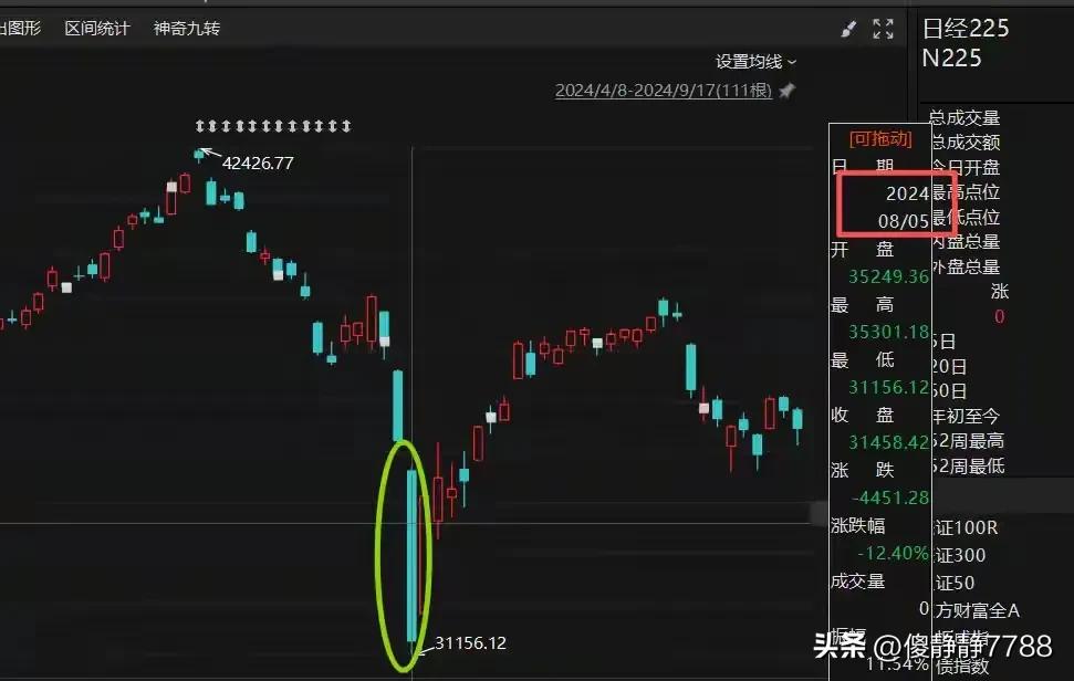 美联储降息，日本加息，
这回，日本没有跟着主子一起降息
走的是什么道儿？
歪风邪