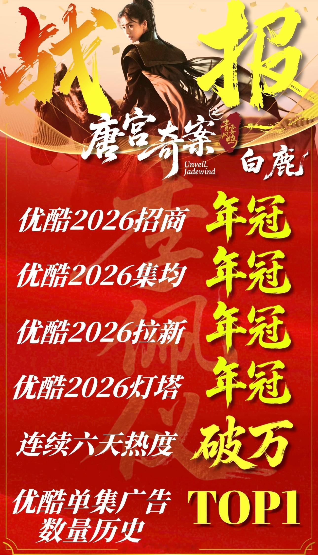 就这个唐宫奇案战报爽，好多年冠再次恭喜白鹿《唐宫奇案》上半年独播剧点播播放量第一