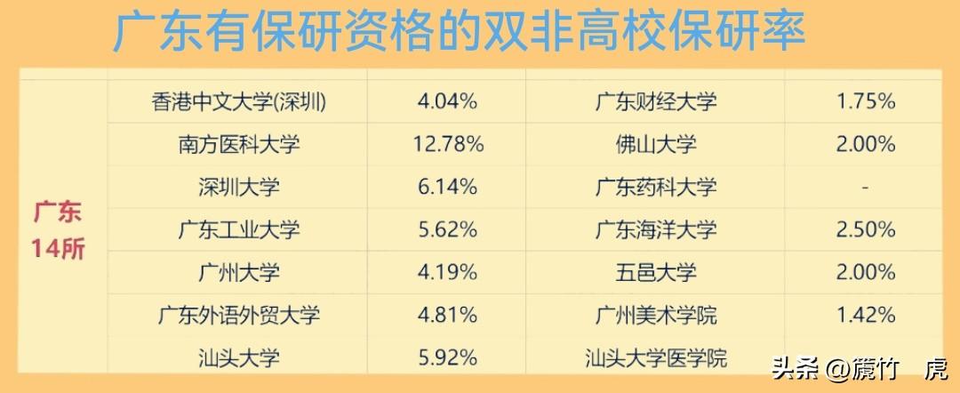 广东省有保研资格的双非高校保研率曝光，南方医科大学以12.78%保研率断层领先，