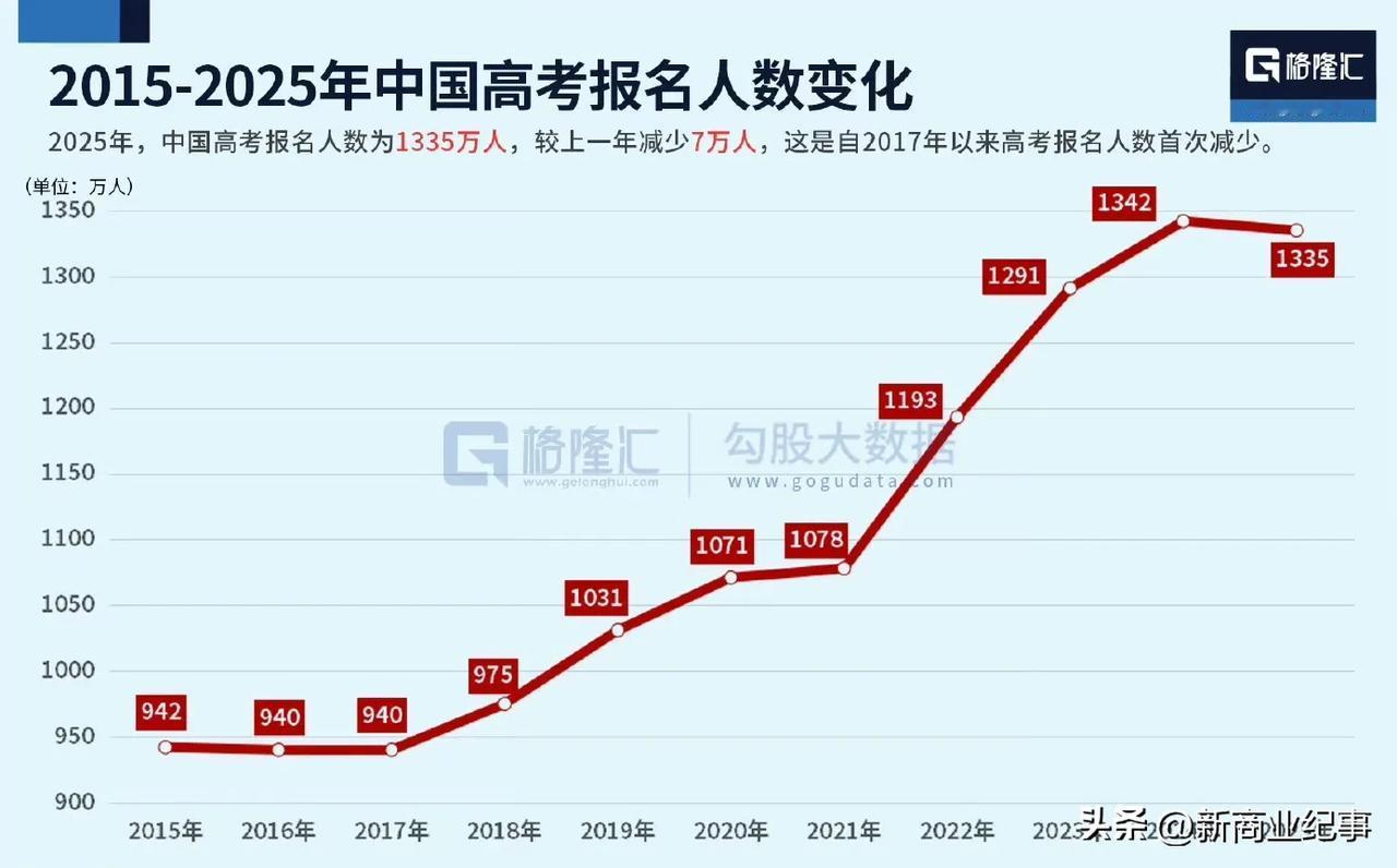 从2019 年开始，大学生数量暴增至每年一千万，这就导致从2023年开始，每年有