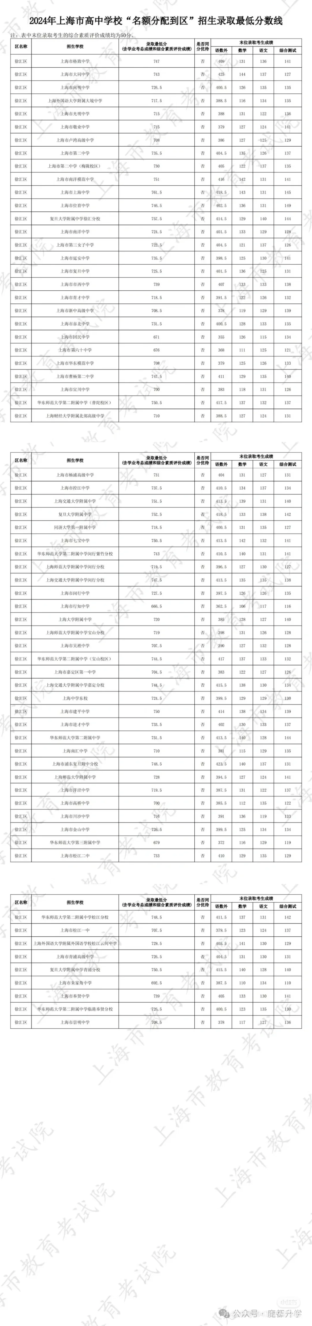 猜猜徐汇区名额到校录取最低分数的平均分