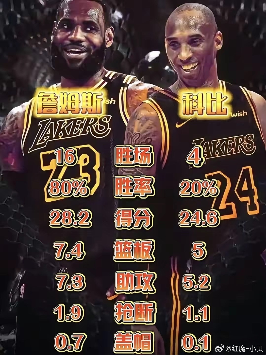 这就是科比与詹姆斯的差距！两人交手20次，科比仅赢4场，胜率20%；场均得分、篮