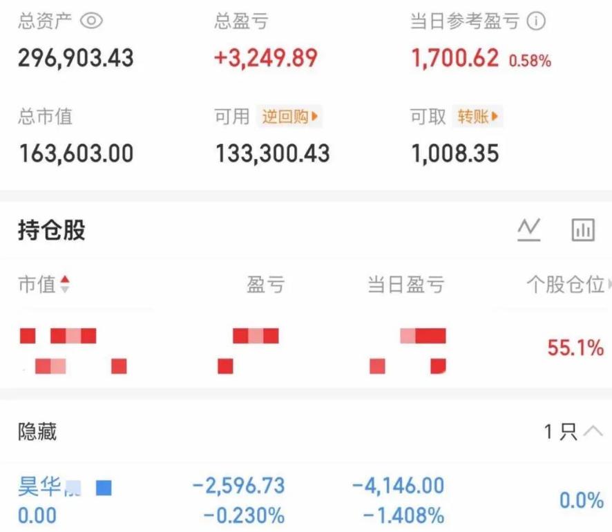 大曾子今天居然红了，马上又要回30W，昊华亏损出局，应该是又追了哪只票涨停，仓位