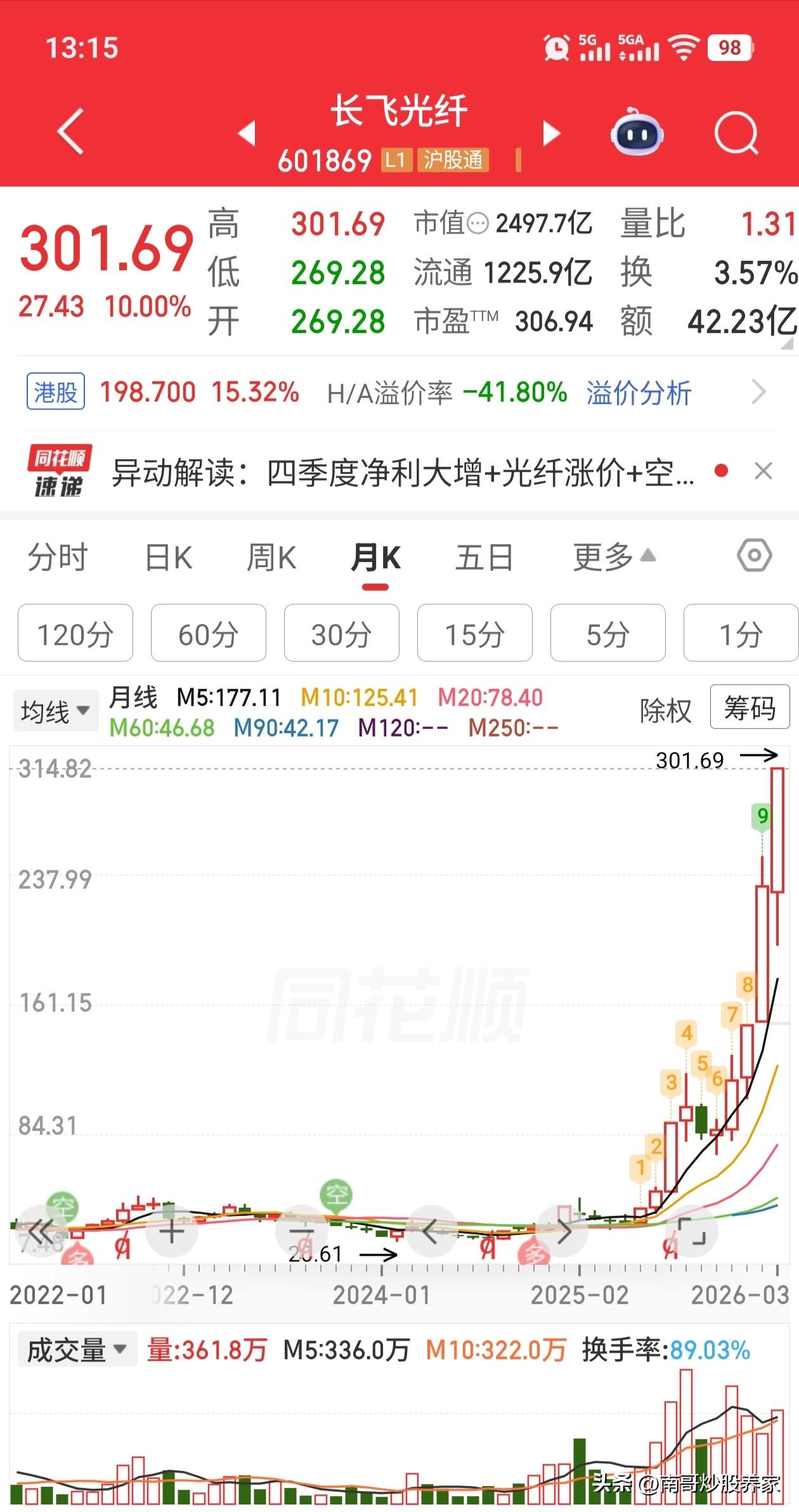 长飞光纤，没想到这家伙居然成长这么猛。当然，我指的是他的股价，而不是业绩。25年