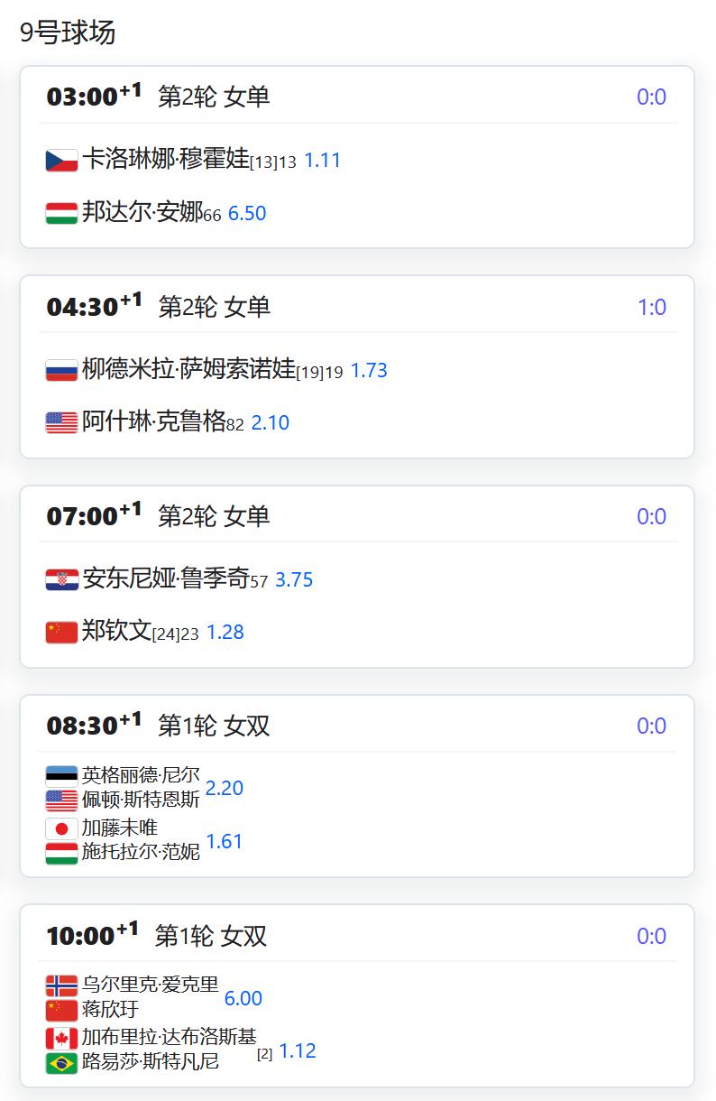 WTA1000赛印第安维尔斯站，女单第二轮，郑钦文将在9号球场第三场迎战近期势头