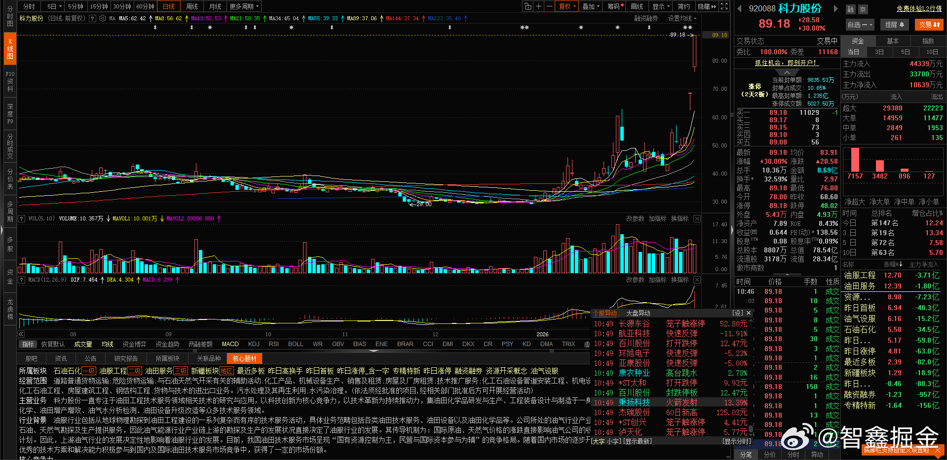 北交所的 $科力股份 bj920088$ 30CM两连板了 