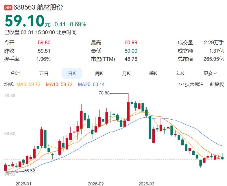 这支科创板股虽然25年业绩下滑，但是26年非常值得期待

航材股份年报出炉：营收