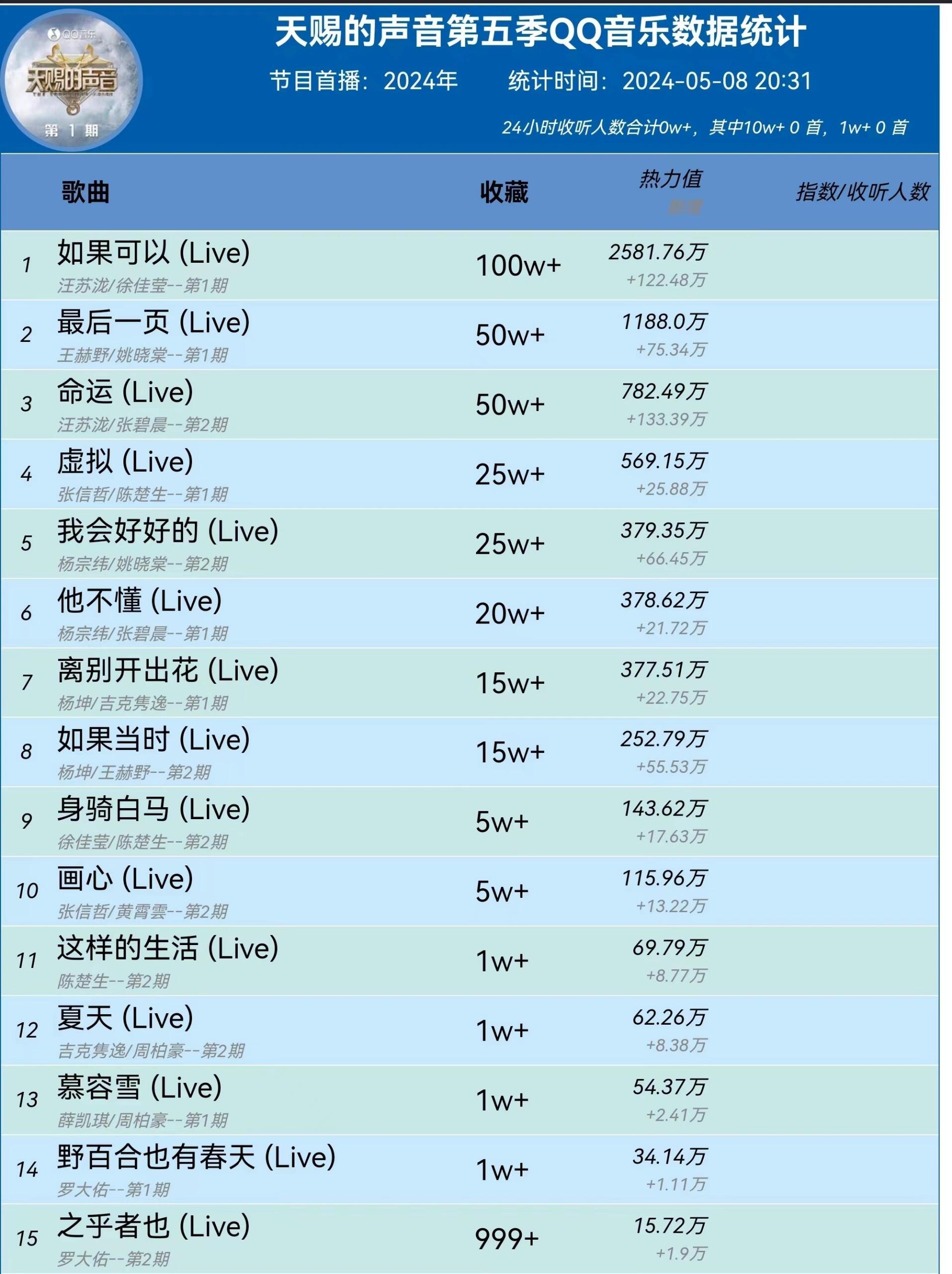 天赐的声音，歌手2024开播两周多，QQ音乐热力值对比，一个靠热门歌曲引流，一个
