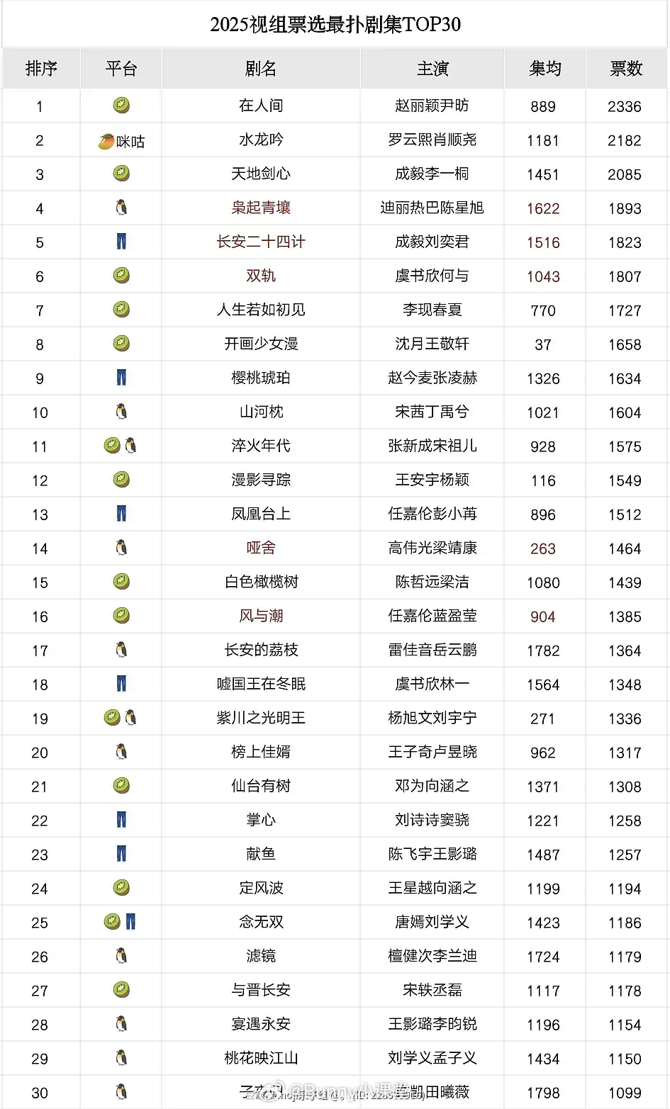 2025视组票选最扑剧集TOP30，简直糊成一团……内娱长剧还有救吗