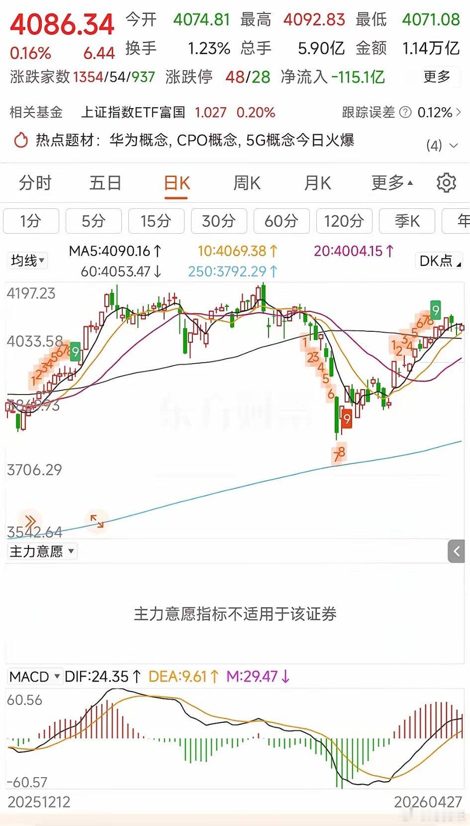 更新数据中信中证500加空30，净空8859沪深300减空，93净空9987上证