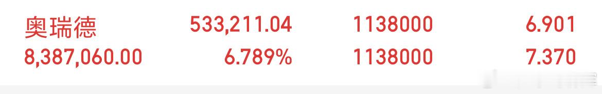 上周五的实盘操作：奥瑞德，今天冲了一波没有达到选择出局了，继续开新仓  想要跟上