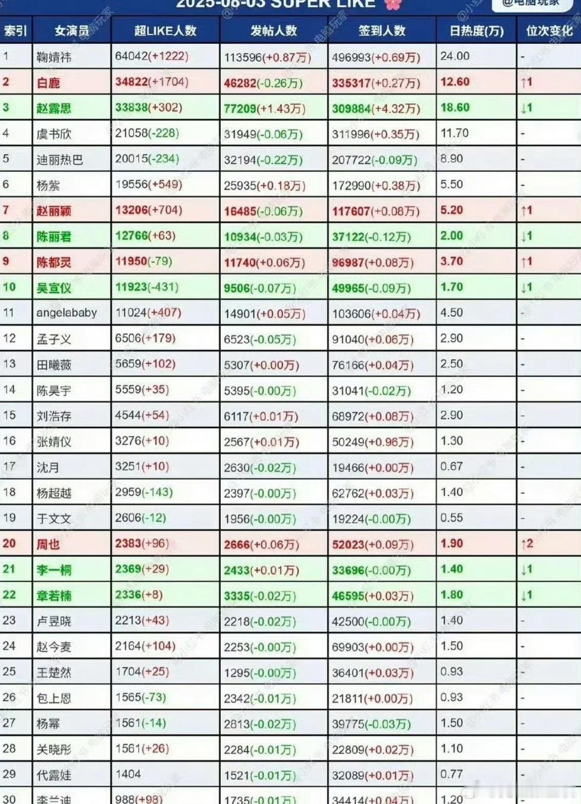女明星超like统计，白鹿上升至第2，赵丽颖上升至第7，陈都灵上升止第9，周也上