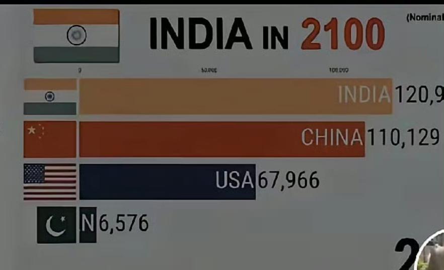 印度媒体预测，到2074年印度会成为全球最大的经济体，直接超越中美