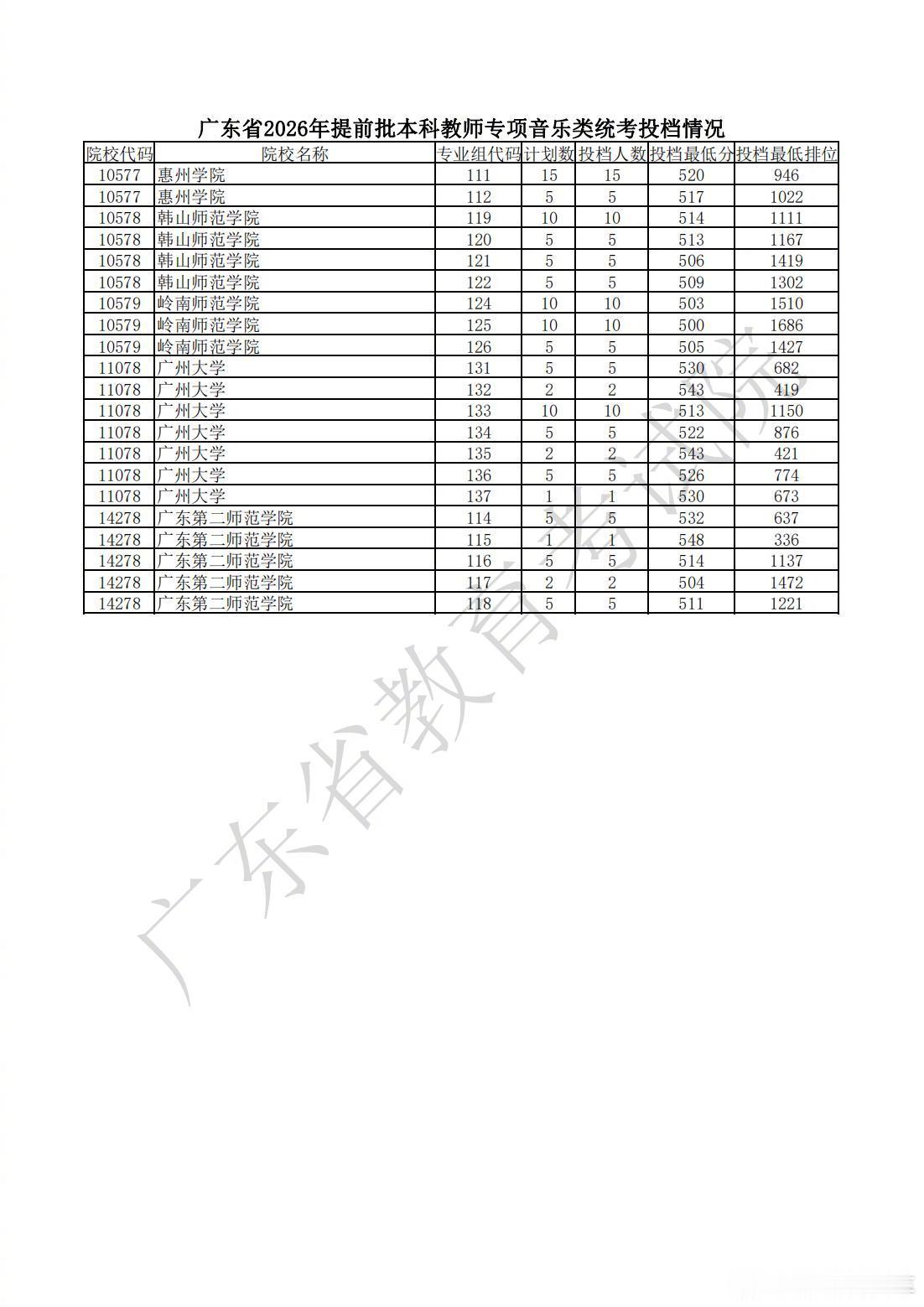 速看！广东省2026提前批 本科教师专项艺体类投档情况公布！快来看看你上线了吗！