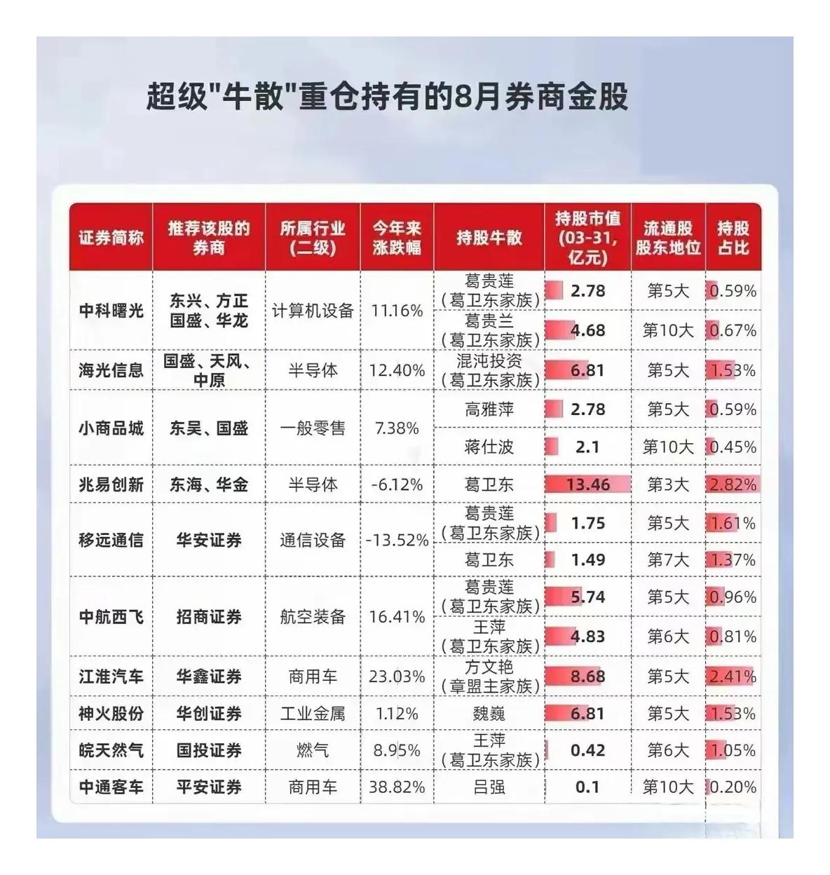 金秋八月，貌似最近的股市不太给面子，就在今天复盘看到了有多家券商推荐的几只金股，