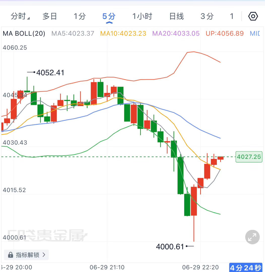 如今已经反弹近30点空间，可以继续关注本轮上行，上方继续看4050，可以尝试在4