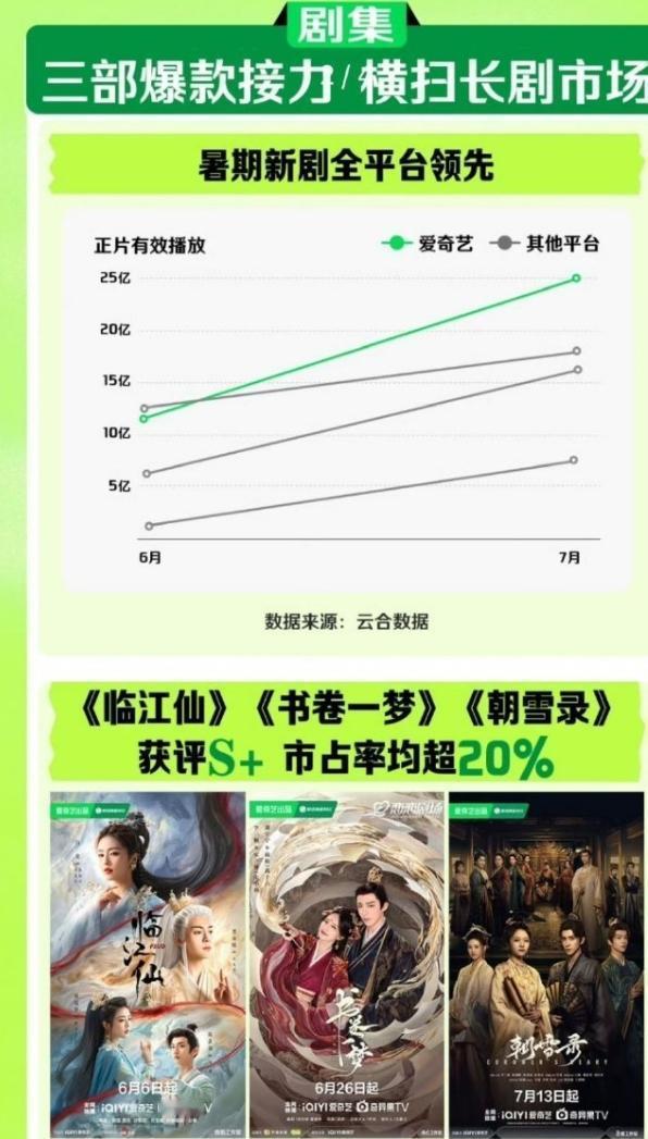 爱奇艺认证的三部爆剧
白鹿曾舜晞的《临江仙》，李一桐刘宇宁的《书卷一梦》，李兰迪