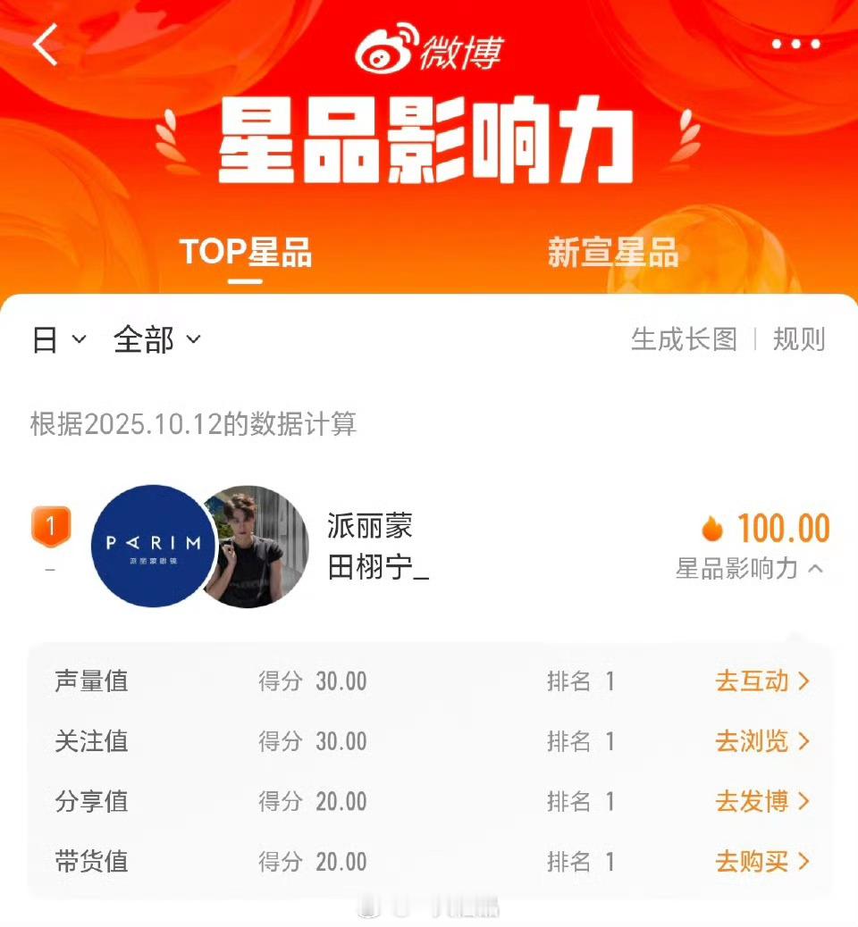 田栩宁派丽蒙官宣开始星品影响力连续登顶，好厉害派丽蒙品牌代言人田栩宁 ​​​