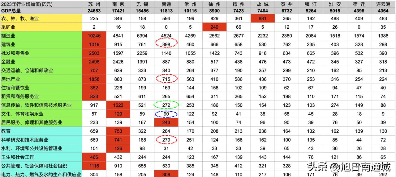 南通连续两年破万，但行业增加值，支柱产业开始乏力？

南通的支柱产业，建筑和地产