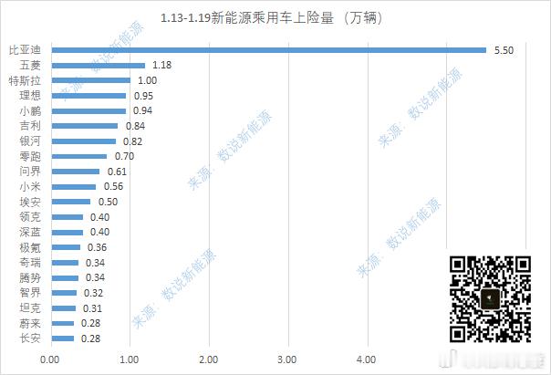 网传上周数据：比亚迪    5.5万五菱      1.18万特斯拉    1.