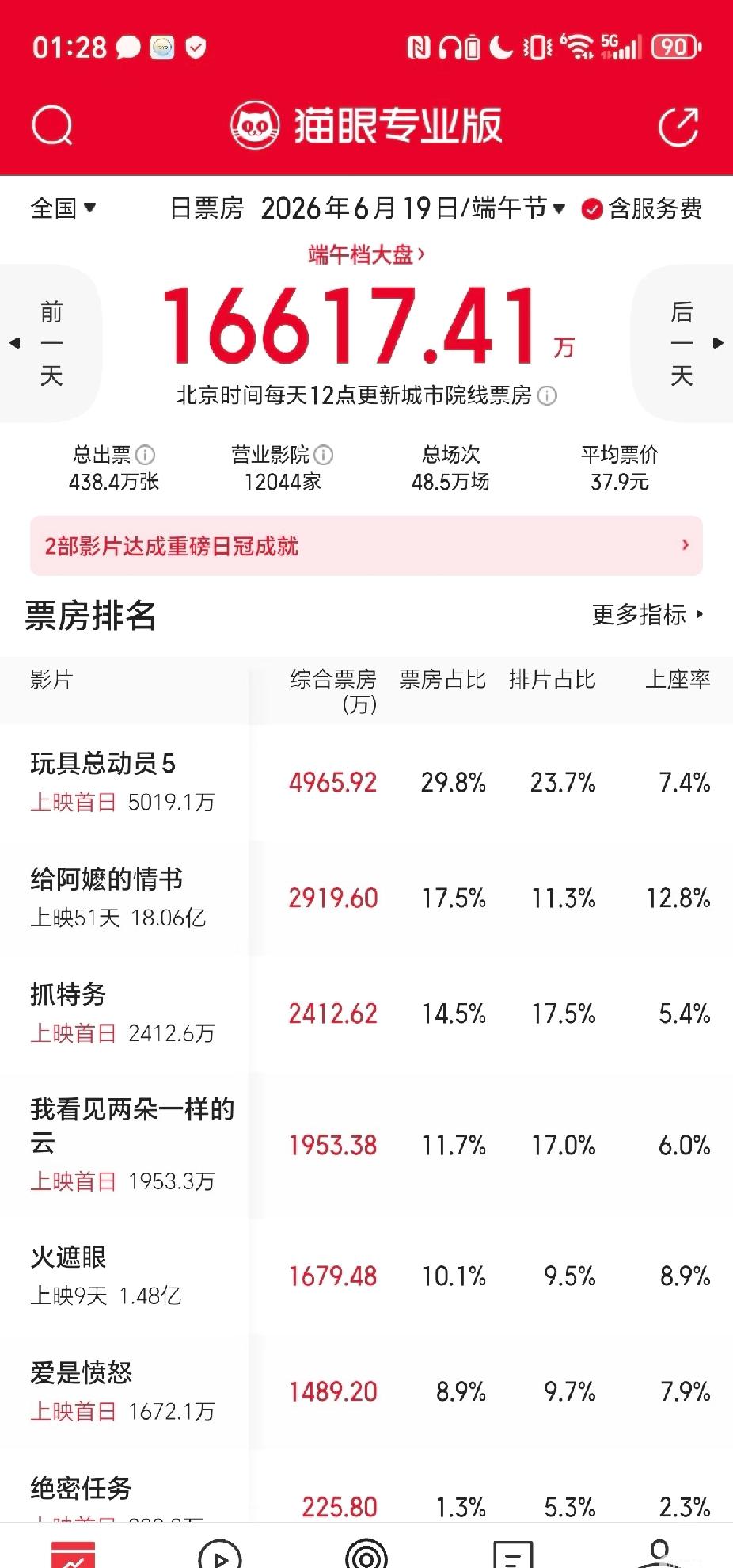 玩具总动员5内地首日大爆！其他新片遇冷

端午当天仅玩具总动员5，给阿嬷的情书，
