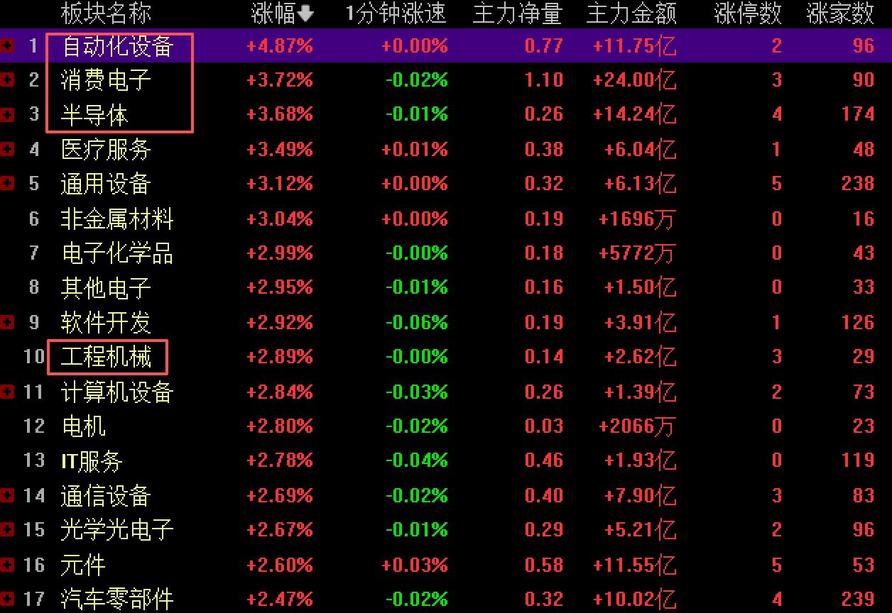 物理AI已点火，主力资金逐步吸筹中，但做多人气还未恢复
     昨日盘后政策面