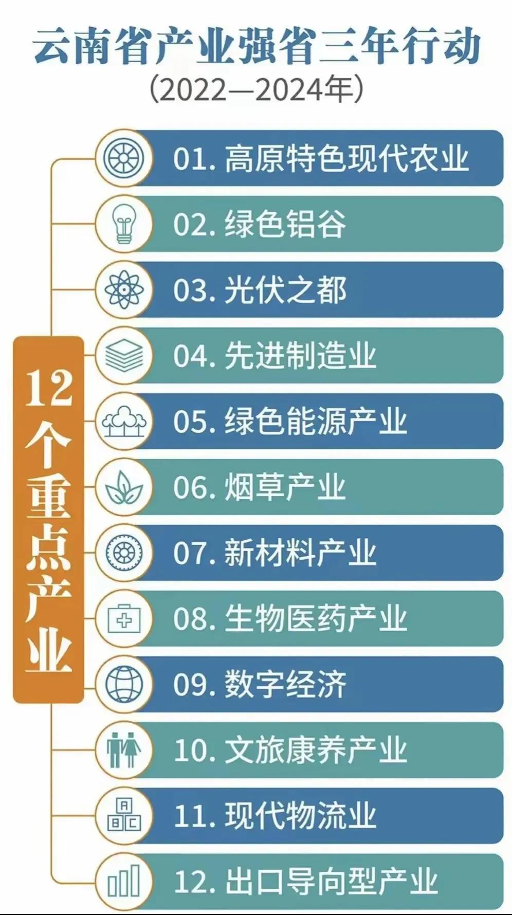 云南省产业强省三年行动（2022 - 2024 年）分析
 
一、行动背景
 