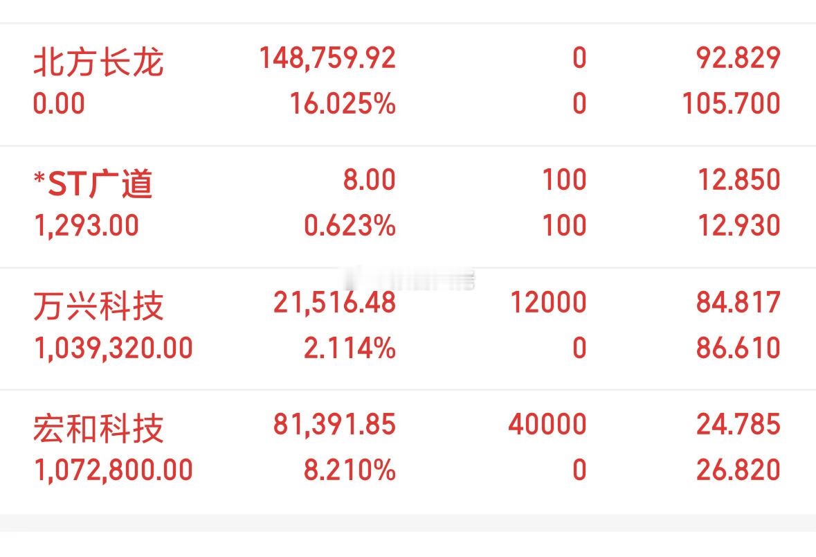 北方已出，低吸万兴和宏和科技！ ​​​