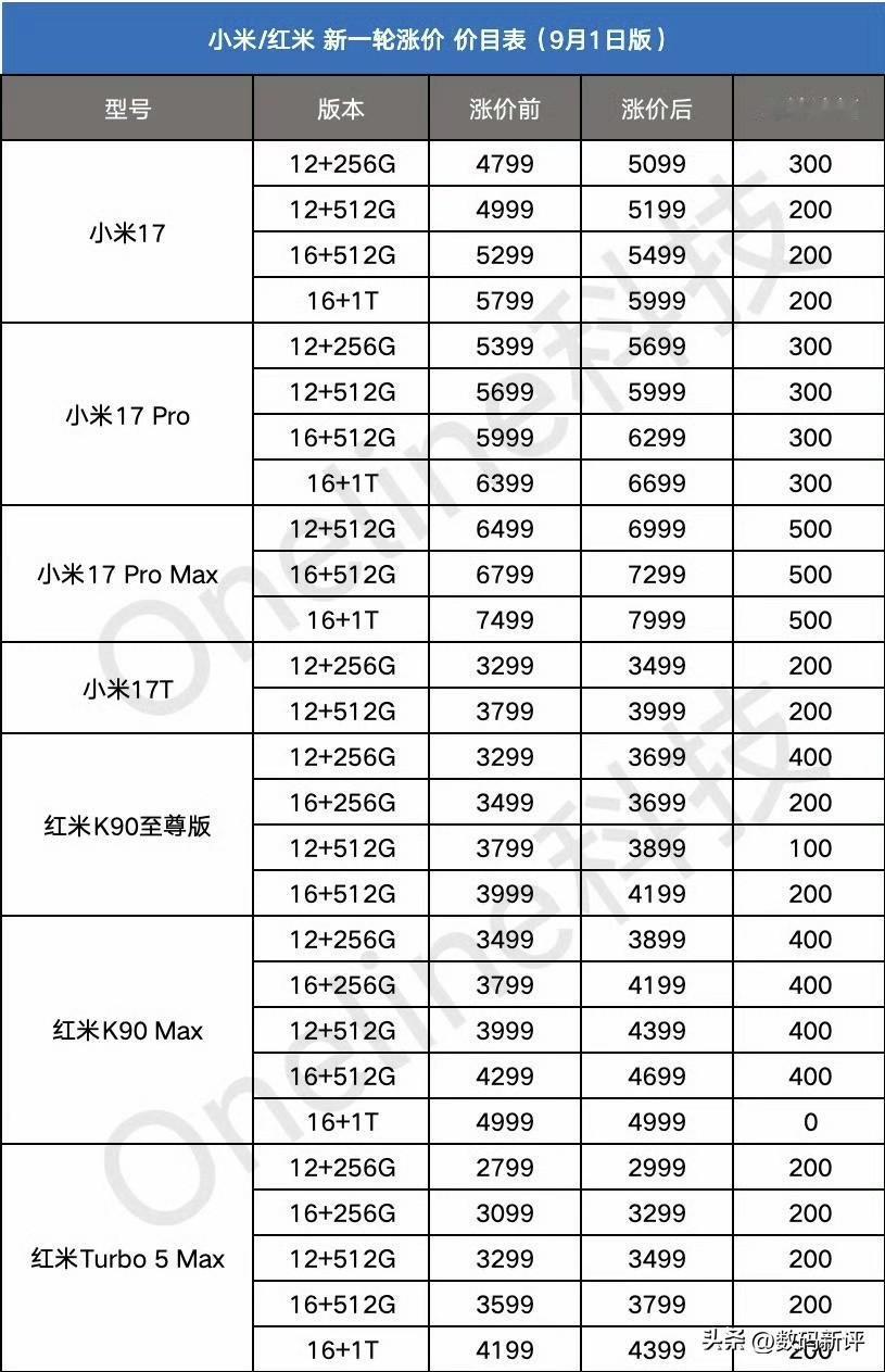小米系涨价机型汇总！有旗舰机也有中端机，经过多轮涨价，现在的中端机价格和之前的次