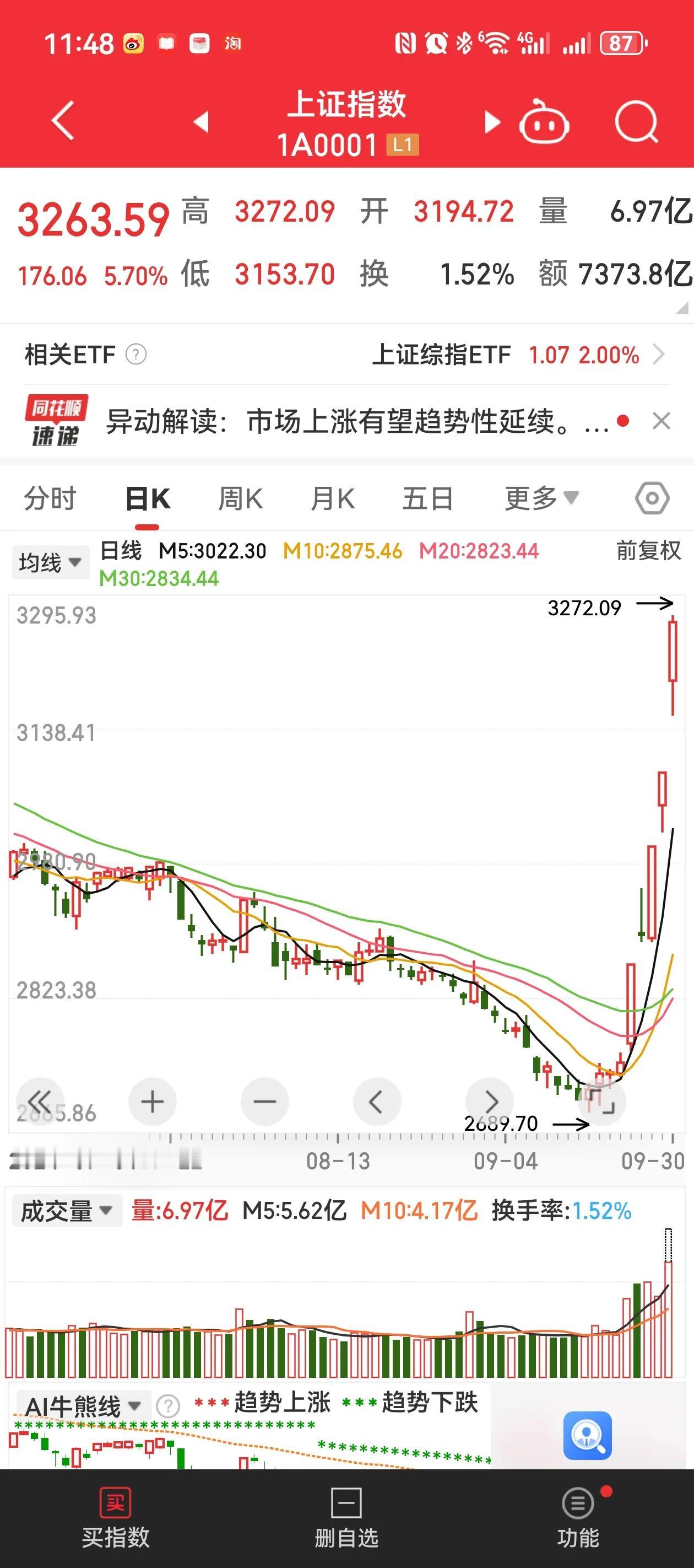 筹码为王，抢到就是赚到！
今日上午A股继续强势上涨，截至收盘，沪指涨5.7%，深