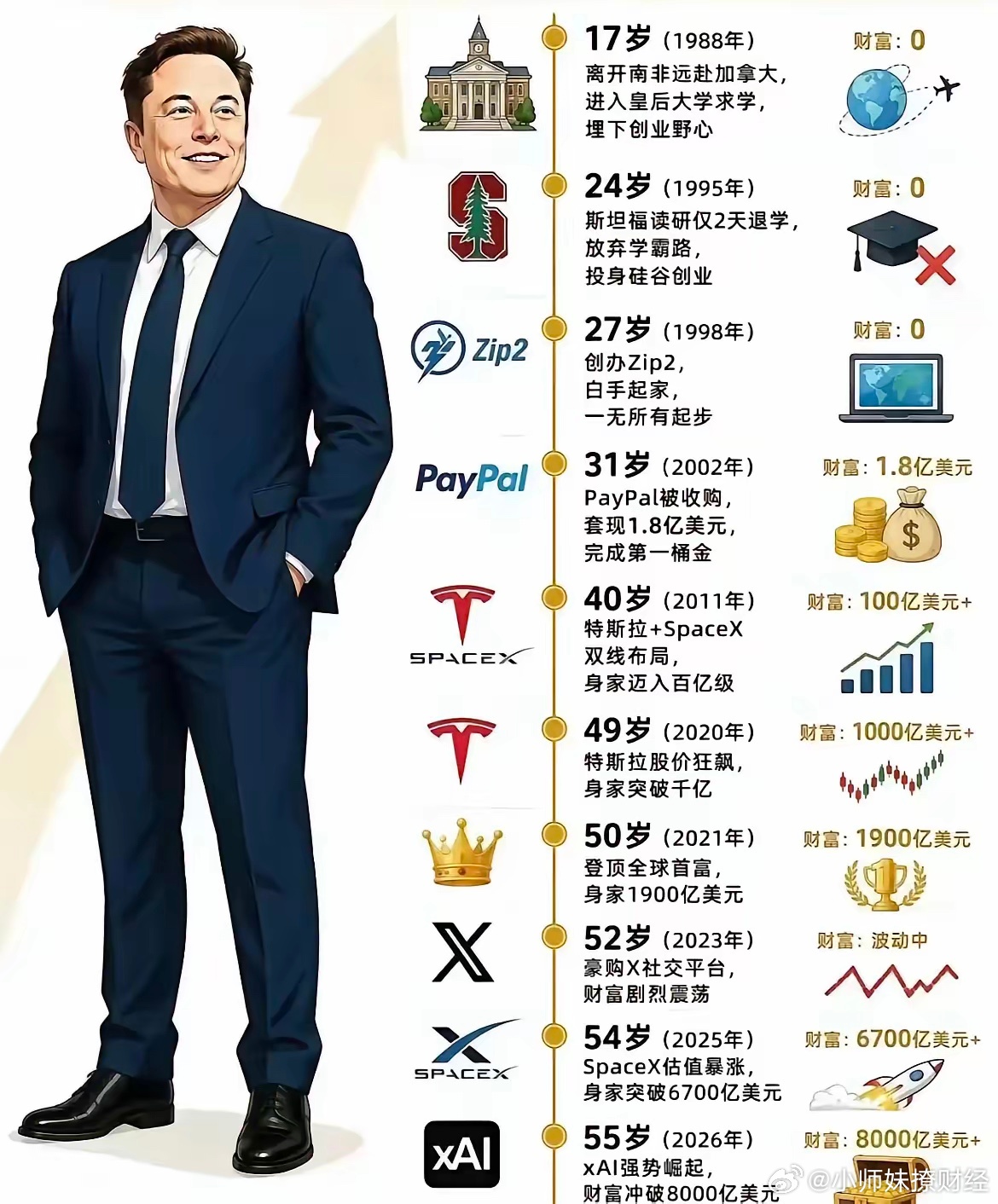 马斯克这个简历咋样！