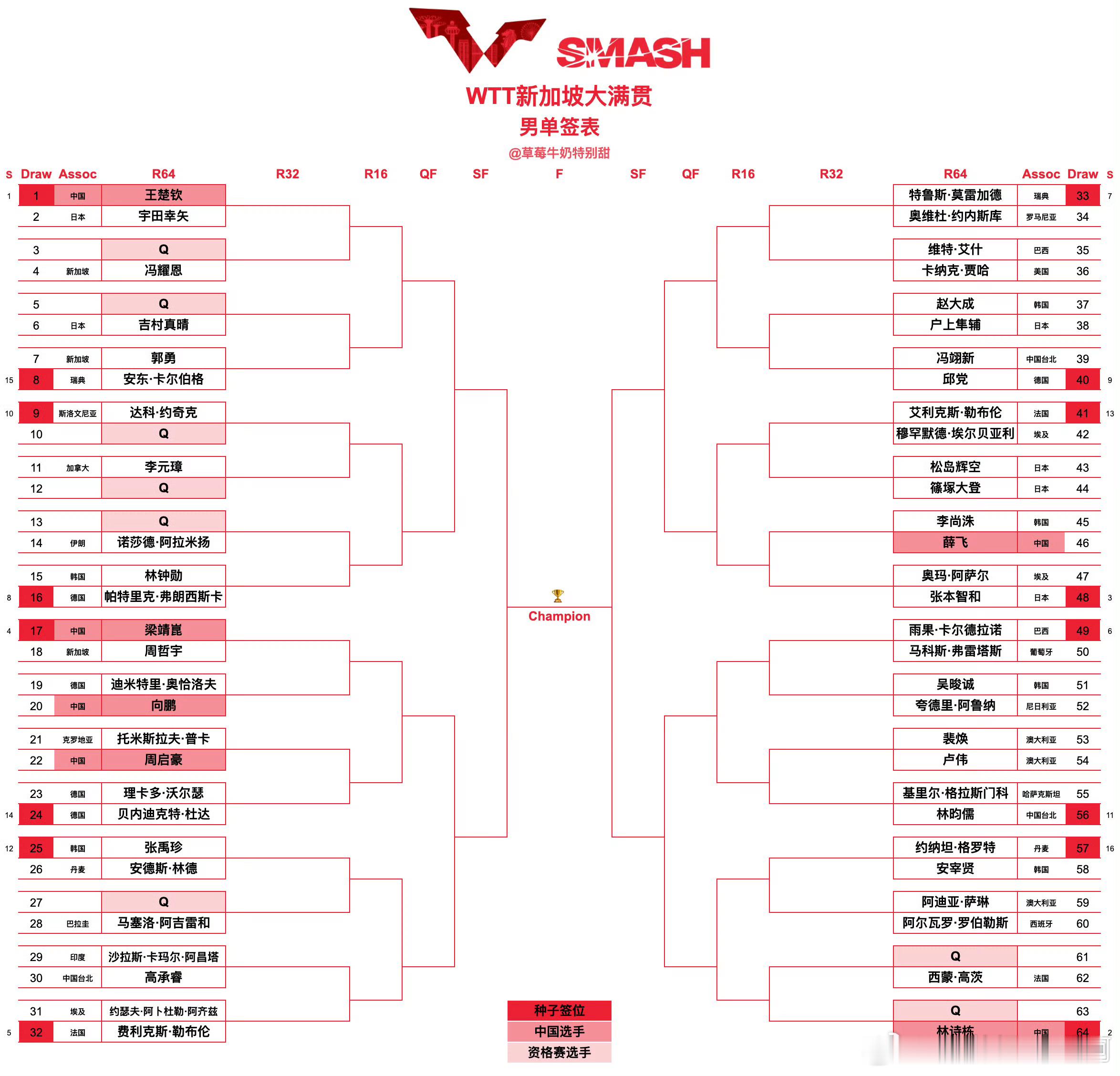 2025WTT新加坡大满贯抽签 新加坡大满贯男单女单签位表王楚钦孙颖莎比赛加油，