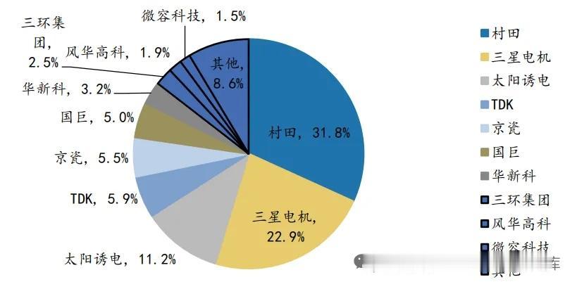 高端MLCC涨价35%！日韩垄断七成份额，AI+车规双需求打开国产替代窗口期
 